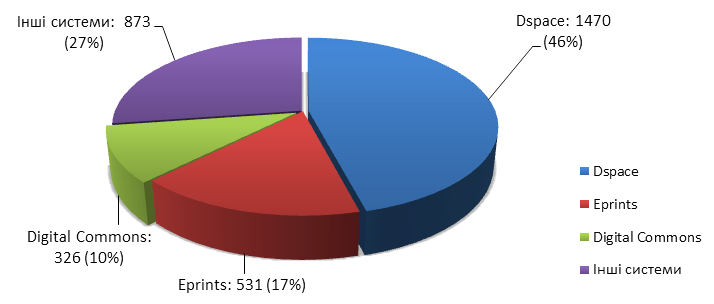 Діаграма: кількість зареєстрованих репозитаріїв у світі (2014)