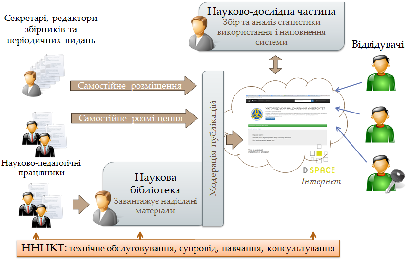 Порядок функціонування й наповнення системи